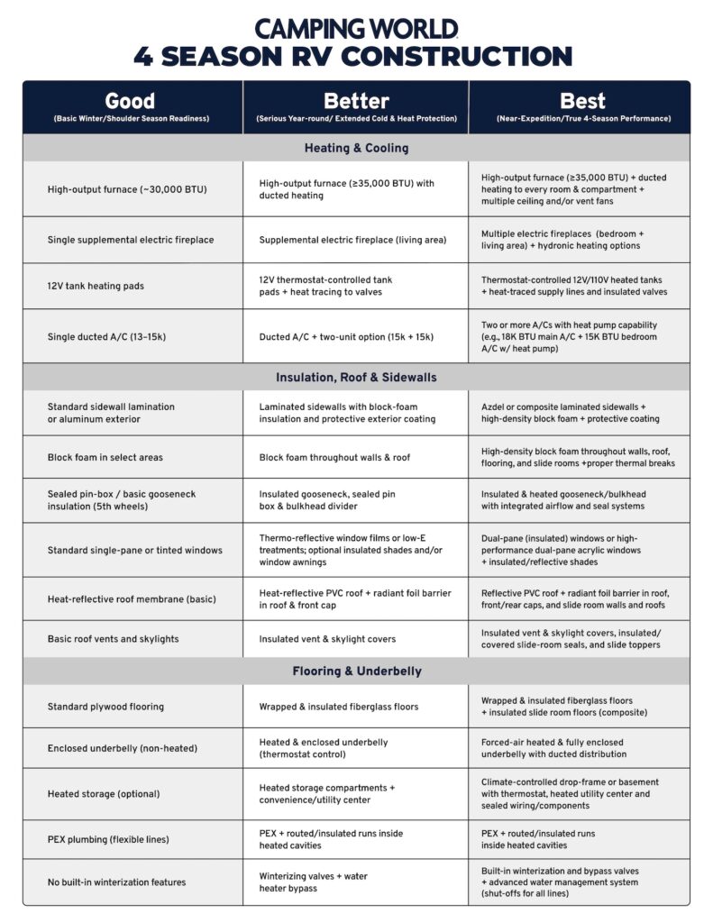 4 Season RV Construction Features Graphic