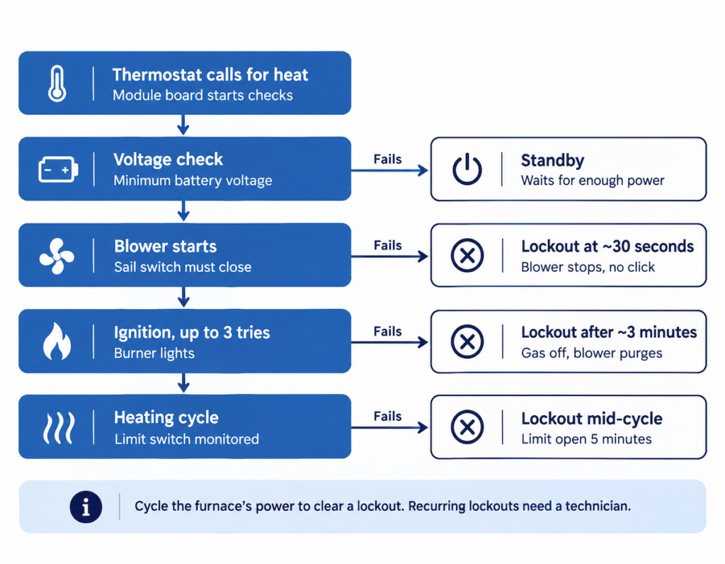 Suburban RV furnace troubleshooting graphic
